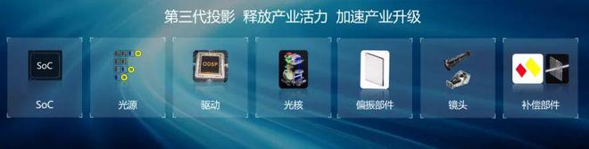 oS：中国投影产业链崛起的新引擎j9平台第三代投影技术 3LC(图6)