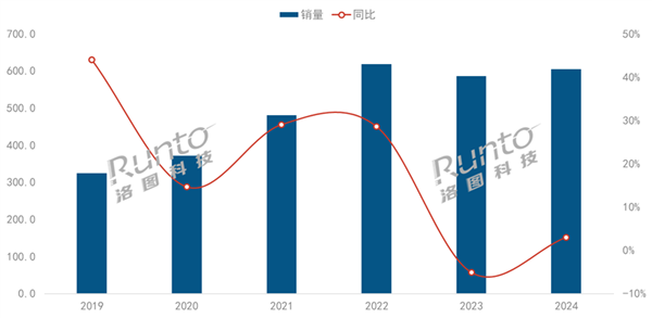 能投影破600万台 超一半不到1000元九游会J9历史第二高：2024年中国智(图2)
