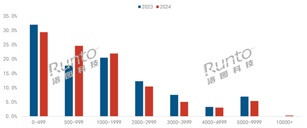 能投影破600万台 超一半不到1000元九游会J9历史第二高：2024年中国智