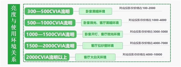 影仪怎么选 亲测分享 这两款可闭眼入j9九游会登录2025年618卧室投(图3)