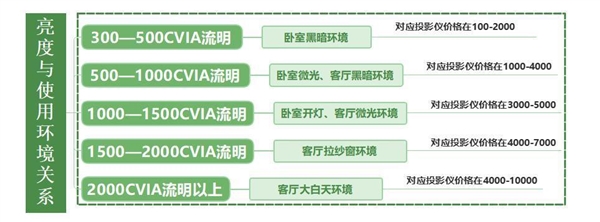 牌好 5000元以内家用投影仪什么牌子好九游会j9入口登录新版投影仪家用哪个品(图33)