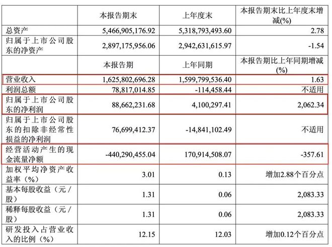 套现离场！极米科技赴港IPO背后的隐忧j9九游会登录市值蒸发300亿大股东(图3)