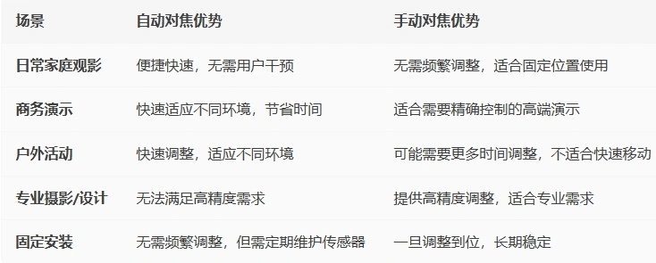 式怎么选 自动对焦与手动场景化优劣对比j9九游真人游戏第一品牌投影仪对焦方(图3)