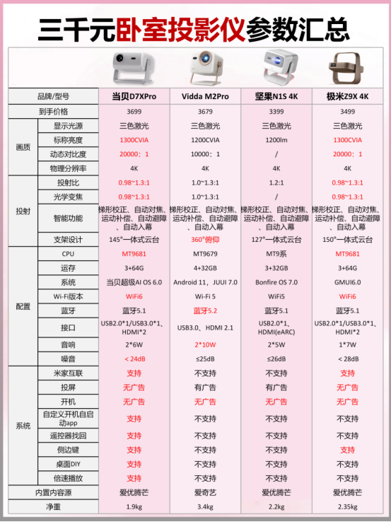 贝D7X Pro？性能、生态与体验三重平衡ag九游会登录039芯片投影仪为什么首选当(图5)