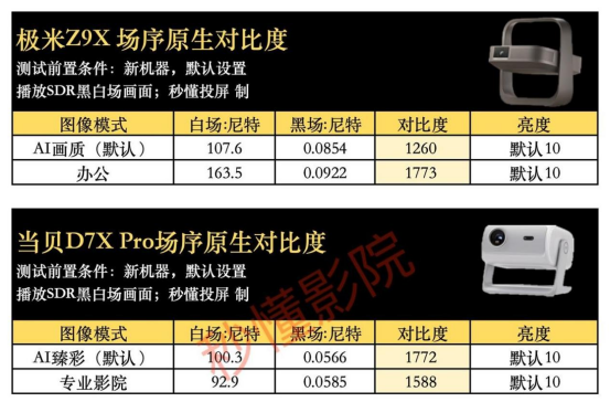 贝D7X Pro？性能、生态与体验三重平衡ag九游会登录039芯片投影仪为什么首选当(图10)